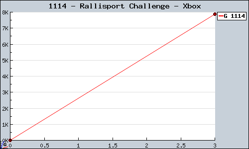 Known Rallisport Challenge Xbox sales.