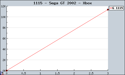Known Sega GT 2002 Xbox sales.