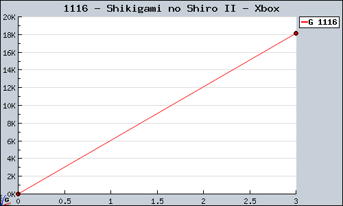 Known Shikigami no Shiro II Xbox sales.