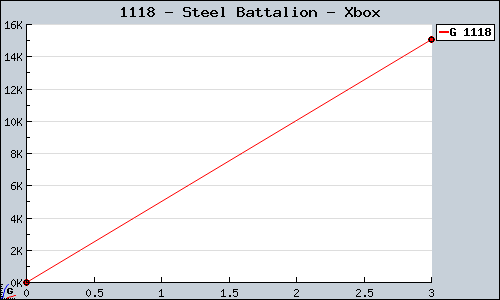 Known Steel Battalion Xbox sales.