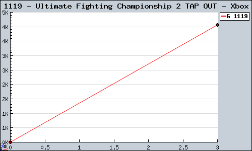Known Ultimate Fighting Championship 2 TAP OUT Xbox sales.