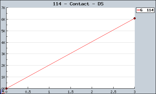 Known Contact DS sales.