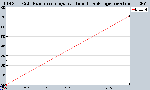 Known Get Backers regain shop black eye sealed GBA sales.