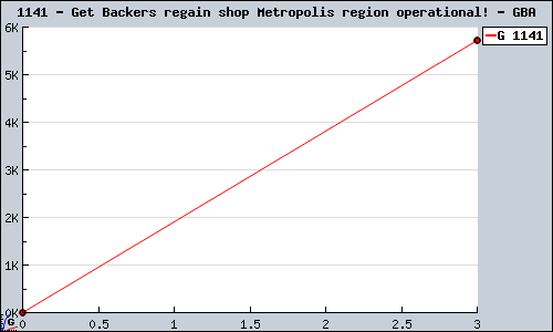 Known Get Backers regain shop Metropolis region operational! GBA sales.