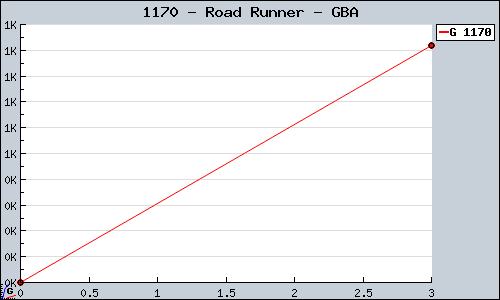 Known Road Runner GBA sales.