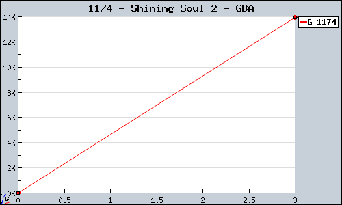 Known Shining Soul 2 GBA sales.