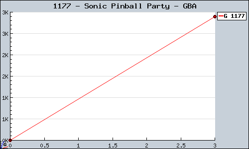 Known Sonic Pinball Party GBA sales.