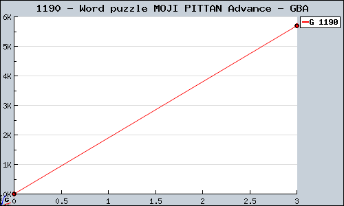 Known Word puzzle MOJI PITTAN Advance GBA sales.