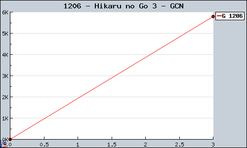 Known Hikaru no Go 3 GCN sales.
