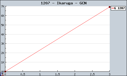 Known Ikaruga GCN sales.
