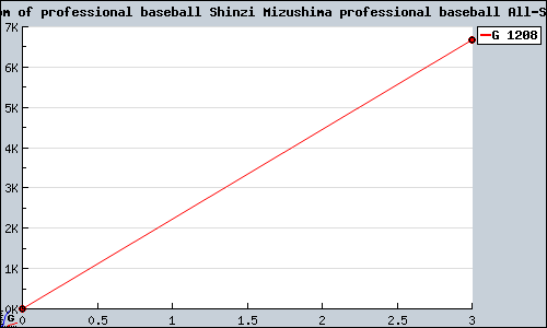Known Kingdom of professional baseball Shinzi Mizushima professional baseball All-Stars VS GCN sales.