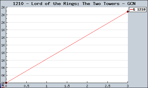 Known Lord of the Rings: The Two Towers GCN sales.
