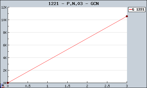 Known P.N.03 GCN sales.