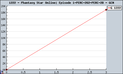 Known Phantasy Star Online: Episode 1&2+ GCN sales.