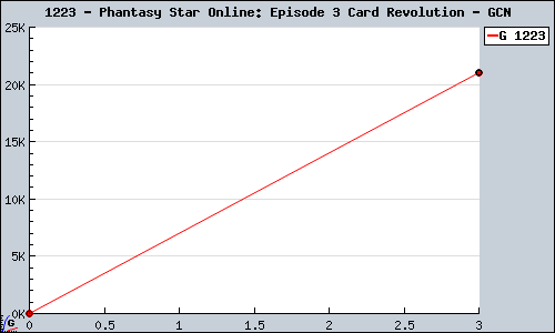 Known Phantasy Star Online: Episode 3 Card Revolution GCN sales.