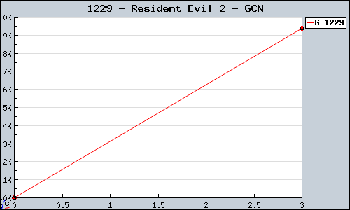 Known Resident Evil 2 GCN sales.