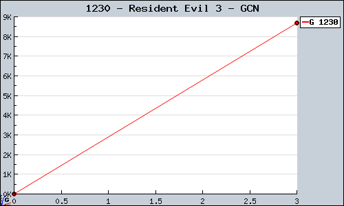 Known Resident Evil 3 GCN sales.