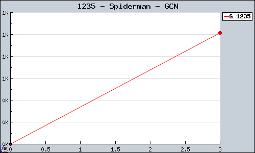 Known Spiderman GCN sales.