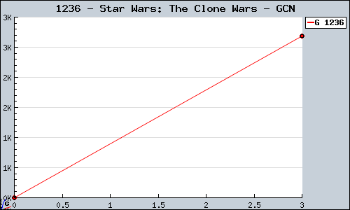 Known Star Wars: The Clone Wars GCN sales.