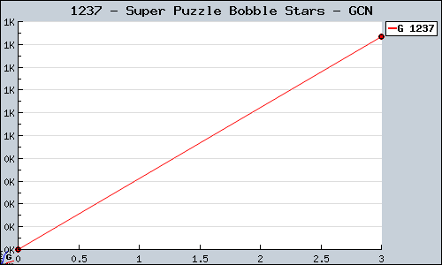 Known Super Puzzle Bobble Stars GCN sales.