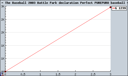 Known The Baseball 2003 Battle Park declaration Perfect PUREPURO baseball GCN sales.