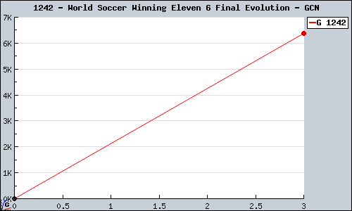 Known World Soccer Winning Eleven 6 Final Evolution GCN sales.