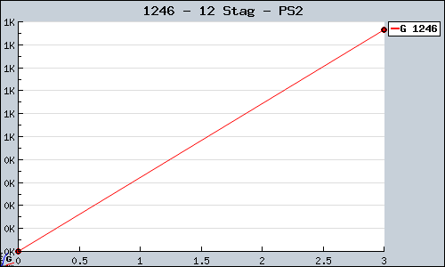 Known 12 Stag PS2 sales.