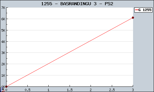 Known BASRANDINGU 3 PS2 sales.