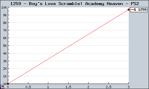 Known Boy's Love Scramble! Academy Heaven PS2 sales.