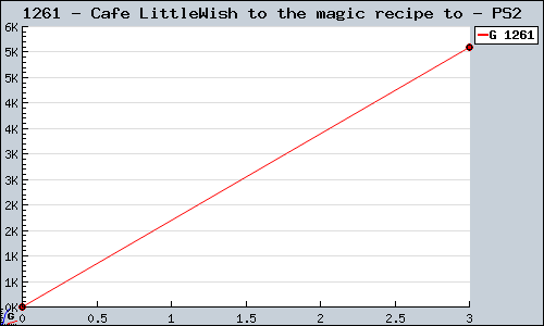 Known Cafe LittleWish to the magic recipe to PS2 sales.