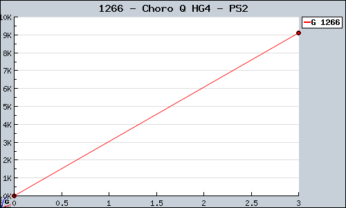 Known Choro Q HG4 PS2 sales.