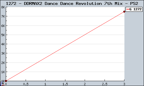 Known DDRMAX2 Dance Dance Revolution 7th Mix PS2 sales.