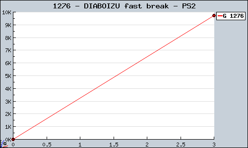 Known DIABOIZU fast break PS2 sales.