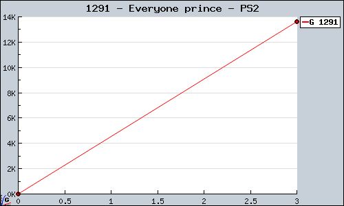 Known Everyone prince PS2 sales.