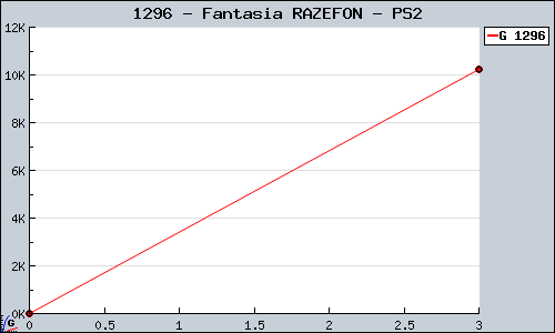 Known Fantasia RAZEFON PS2 sales.