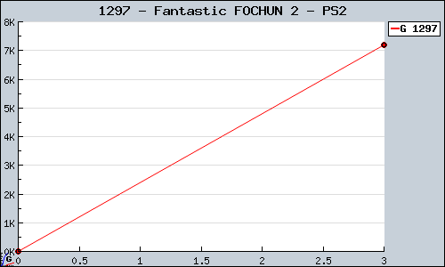 Known Fantastic FOCHUN 2 PS2 sales.