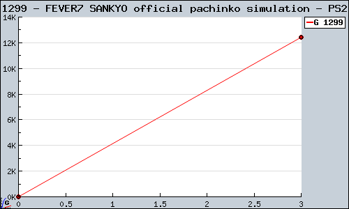 Known FEVER7 SANKYO official pachinko simulation PS2 sales.