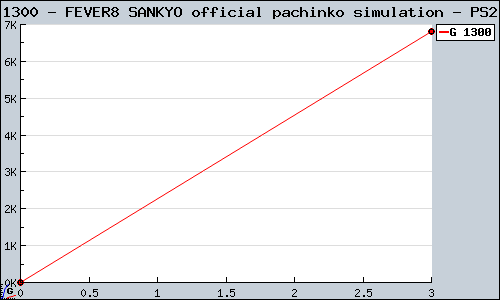 Known FEVER8 SANKYO official pachinko simulation PS2 sales.