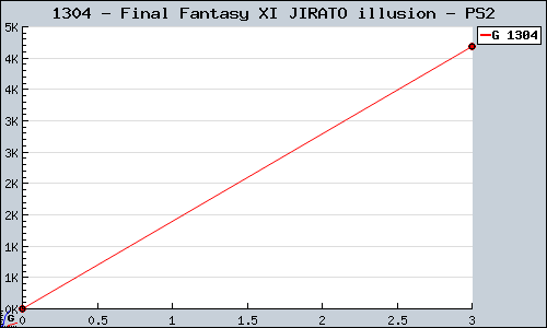 Known Final Fantasy XI JIRATO illusion PS2 sales.