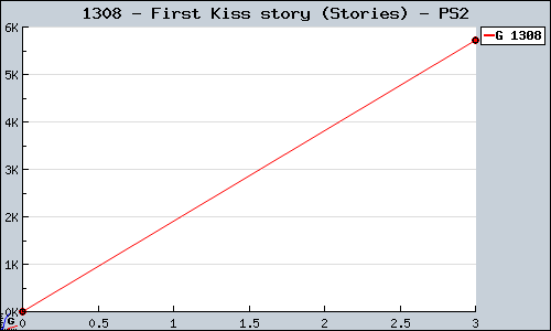 Known First Kiss story (Stories) PS2 sales.