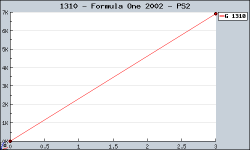 Known Formula One 2002 PS2 sales.