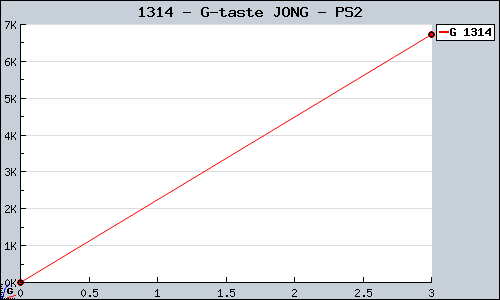Known G-taste JONG PS2 sales.