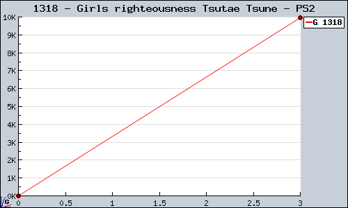Known Girls righteousness Tsutae Tsune PS2 sales.