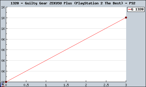 Known Guilty Gear ZEKUSU Plus (PlayStation 2 The Best) PS2 sales.