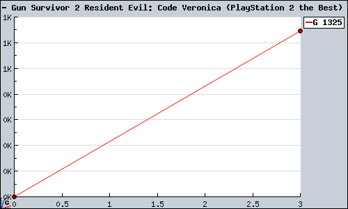 Known Gun Survivor 2 Resident Evil: Code Veronica (PlayStation 2 the Best) PS2 sales.