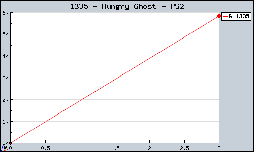 Known Hungry Ghost PS2 sales.