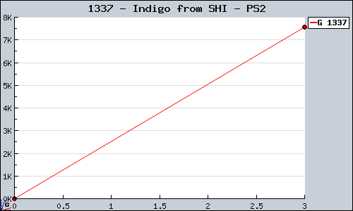 Known Indigo from SHI PS2 sales.