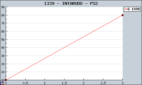 Known INTARUDO PS2 sales.