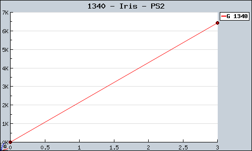 Known Iris PS2 sales.