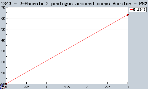 Known J-Phoenix 2 prologue armored corps Version PS2 sales.